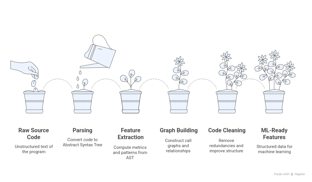 Building the Foundation — AST Analysis and Feature Engineering